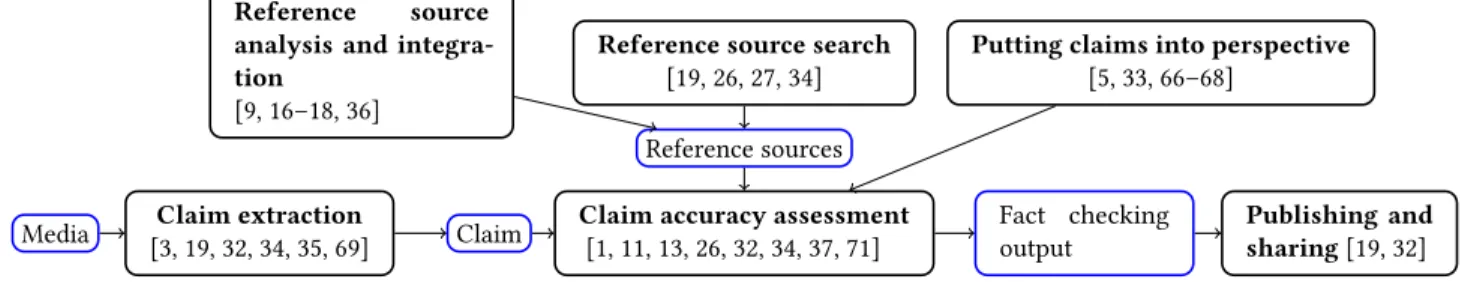 Figure 1: Fact checking tasks, ingredients, and relevant works: an overview.