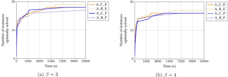 Figure 4: the different CS replication-based formulations for different values of β