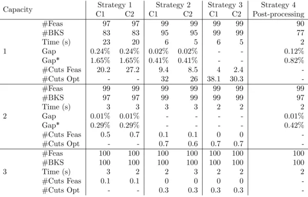 Table 2: Computational results according to the strategy used for the second stage of the matheuristic