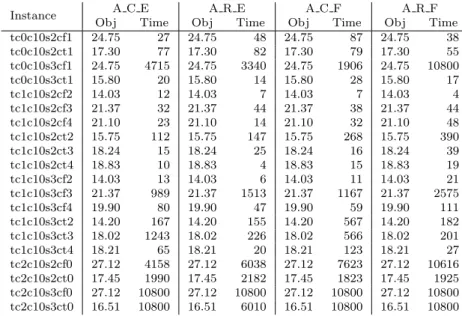 Table C.5: Detailed computational results on the 10-customer instances for the CS replication-based formu- formu-lations (β  3)