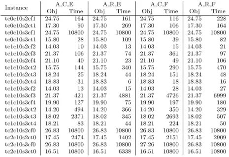 Table C.6: Detailed computational results on the 10-customer instances for the CS replication-based formu- formu-lations (β  4)