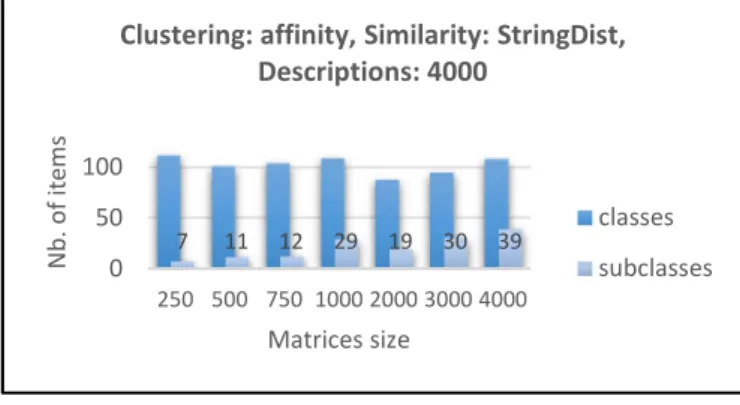 Figure 2: Extracted classes and subclasses for 4000  descriptions  7 11 12 29 19 30 39050100 250 500 750 1000 2000 3000 4000Nb