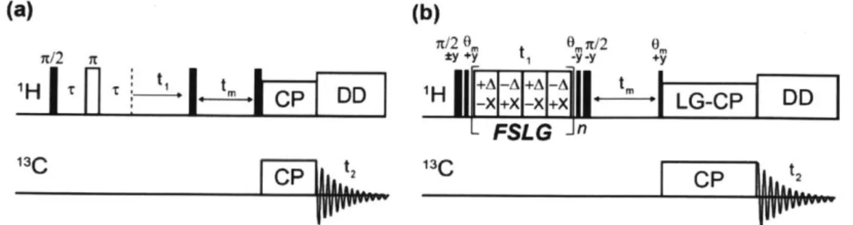 Figure  1.7  2D  11C detected  'H spin  diffusion experiment pulse  sequences.  (a)  Liquid-crystalline  phase and (b)  Gel-phase  'H  spin  diffusion heteronuclear  correlation  pulse sequences.