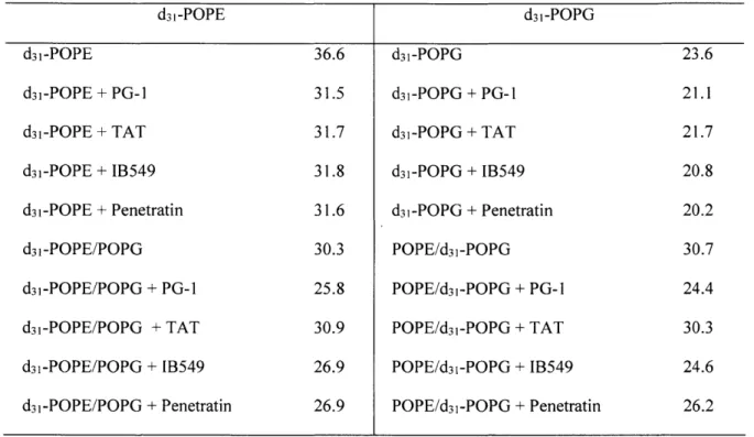 Table  3.1.  Maximum  2 H  quadrupolar  couplings  (kHz)  of lipid membranes  in the absence  and presence  of cationic membrane  peptides  at 308  K.