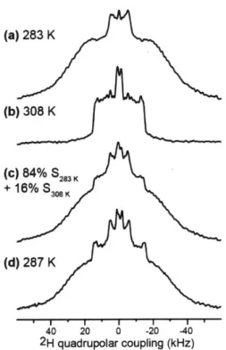Figure 3.4.  Extraction of the  relative  concentrations  of POPE  in the ordered and disordered phases