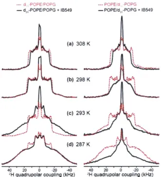 Figure 3.5.  Influence  of IB549  on POPE/POPG  membrane,  observed  from  the  2 H spectra  at (a)  308  K, (b) 298 K,  (c)  293  K,  and  (d)  287  K