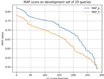 Figure 3: MAP results on the development set for 288 variants of the score function.