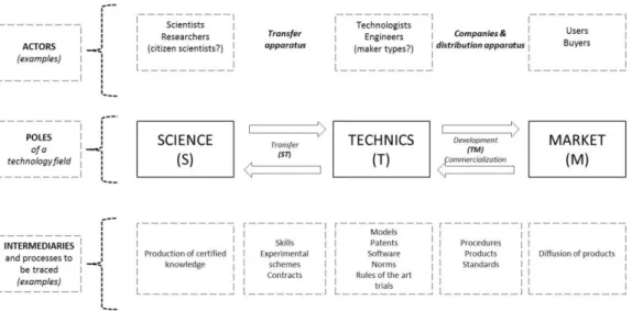 Figure 3 – Techno-economic network poles (Callon et al. et al. 2015) 