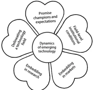 Figure 5 – Five approaches combined to map the dynamics of emerging technologies 