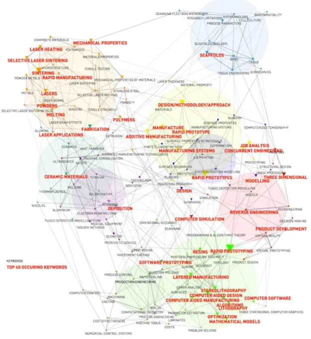Figure 6. Co-word analysis of top 150 author keywords 23  published in the Rapid Prototyping Journals  and Virtual and Physical Prototyping between 1995 and 2013 (Powered by CorTexT) 