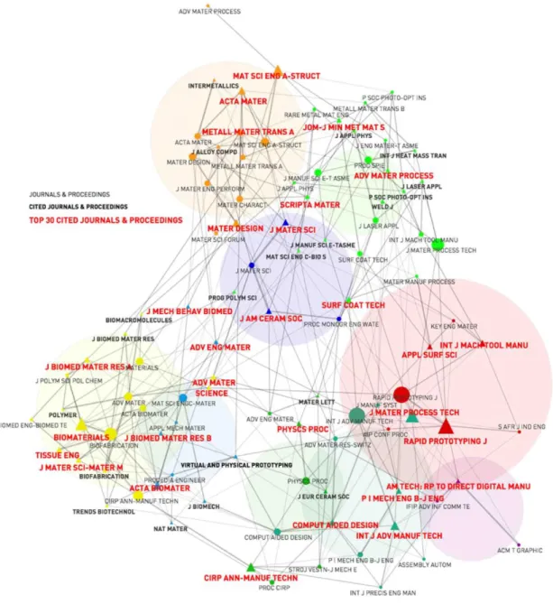 Figure 7. Co-citation analysis of top 50 journals &amp; proceedings 24  (depicted as circles) and top 50 cited 