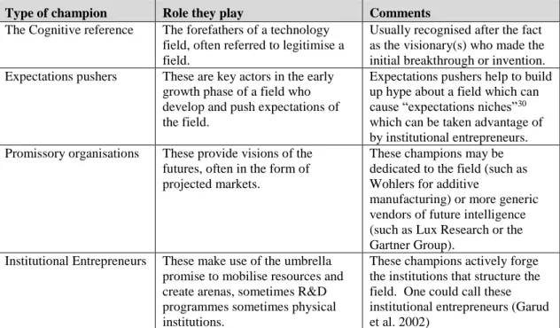 Table 3: Four types of promise champion and the roles they play. 31