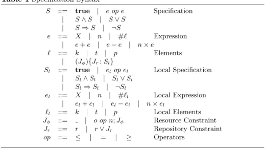 Table 1 Specification Syntax S ::= true | e op e Specification | S ∧ S | S ∨ S | S ⇒ S | ¬S e ::= X | n | #ℓ Expression | e + e | e − e | n × e ℓ ::= k | t | p Elements | (J φ ){J r : S l }