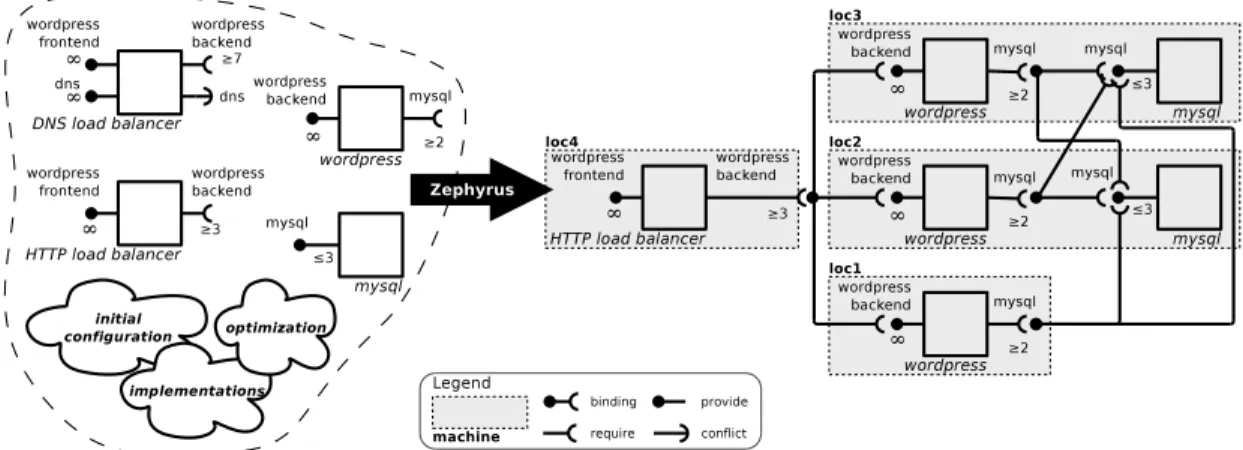Figure 1: Zephyrus usage to design a scalable, fault-tolerant Wordpress deploy- deploy-ment