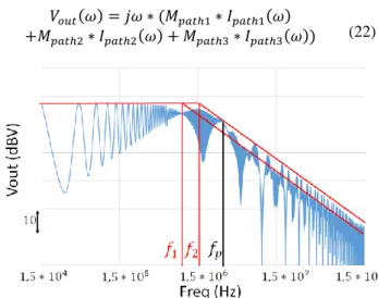 Figure 11 : Spectre de la tension simulée en sortie d’antenne 
