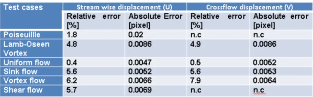 Table 1: Erreur relative et absolue entre un champ de vitesse moyen calculé avec CPIV-IMFT à partir des images synthétiques provenant du projet FLUID et des résultats théoriques.