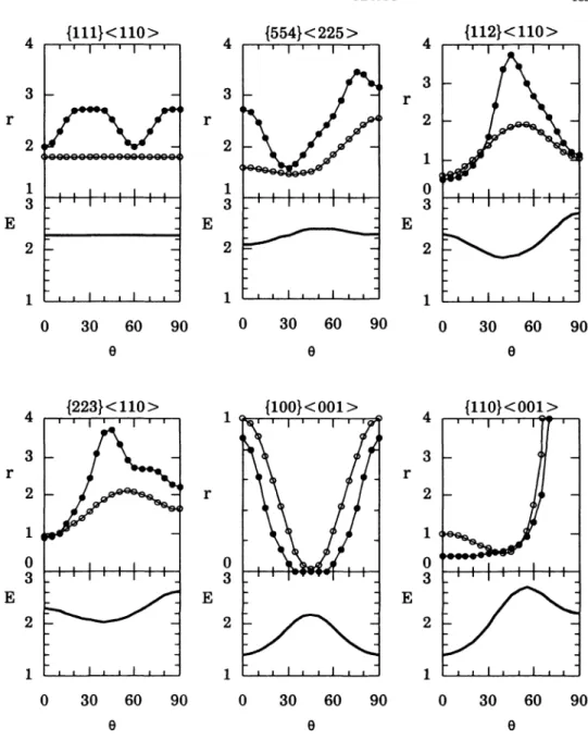 Figure 6 compares r,(0) and rp,(O) for four of the steels studied. In the case of the low drawability steels (i.e