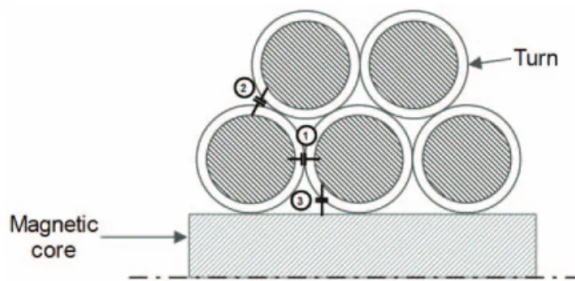 Fig. 2.  Cross-sectional view of a portion of concentrated winding. 