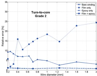 Fig. 15.  Comparison of results for turn-to-turn capacitance for Grade 2. 