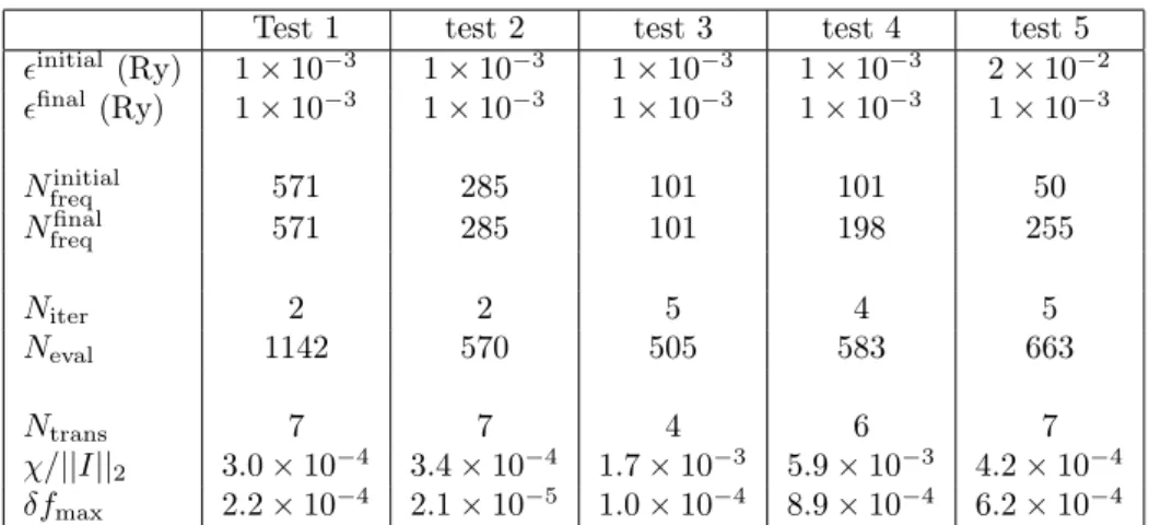 Table 1: Statistics of different iterative strategies to improve the fitting of Lorentzians to the numerical tddft spectrum of indigo