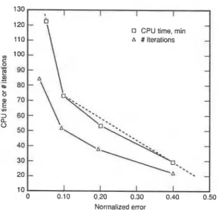 Fig. 9. Effect of normalized  error on the CPU time and on the 