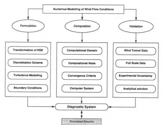 Fig. 2.  Components of  a diagnostic system for the numerical modelling of wind flow conditions around  buildings