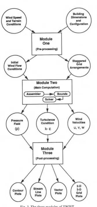 Fig. 3. The three modules of TWIST. 