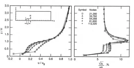 Fig.  7.  Computed  longitudinal  velocity  and  turbulence  intensity  upstream  of  the  building  for  different  number of computational nodes