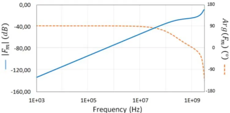 Fig. 5. Calculated and Measured Input impedance of the prototype 1 A good agreement between the input impedance model and  the  impedance  measurement is observed over the studied 