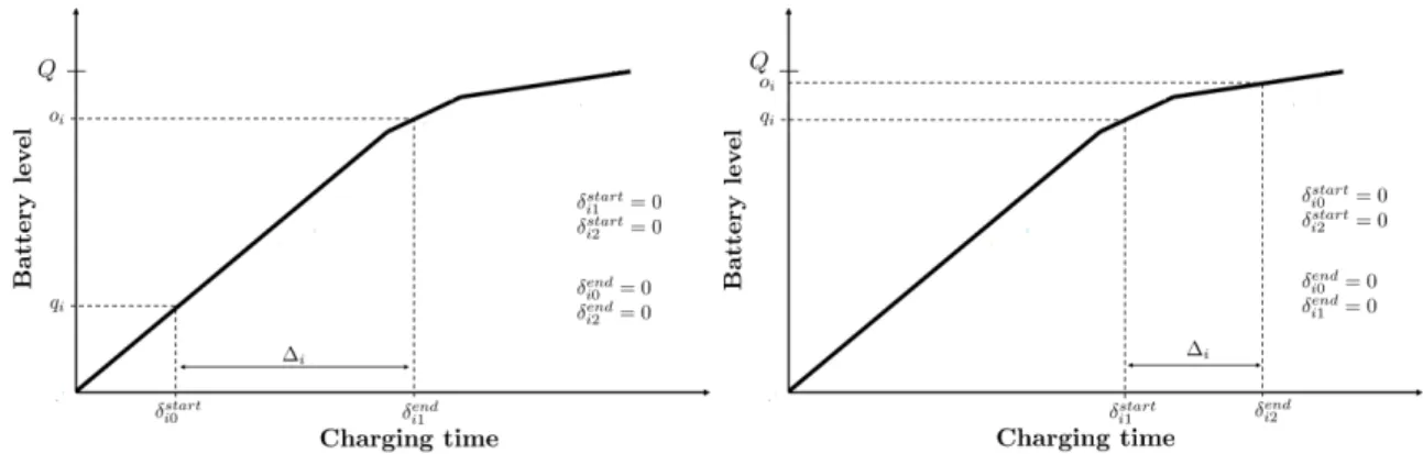 Figure 2: Illustration of the definition of variables δ start ik and δ end ik