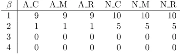 Table 1 presents the number of instances proven infeasible by the solver within the time limit according to the models and different values of β