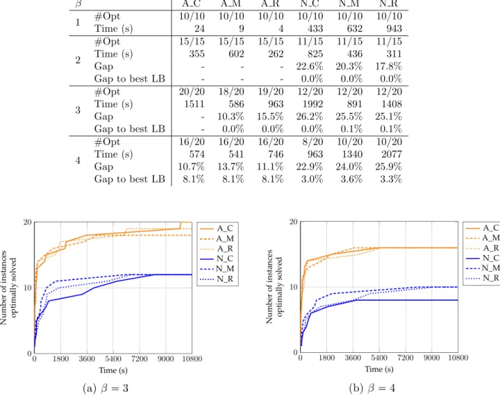 Table 2: Detailed computational results for the different models on the 10-customer instances