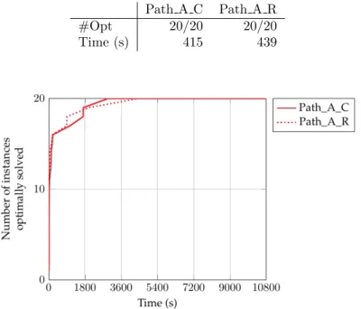 Table 3: Computational results on the 10-customer instances Path A C Path A R