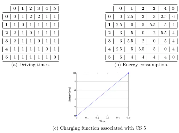 Table B.5: Data of Example 2.