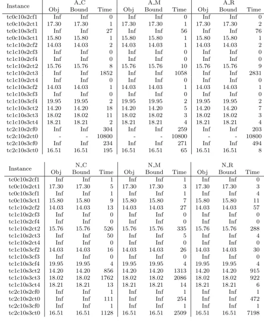 Table D.6: Detailed computational results on the 10-customer instances for the CS replication-based formu- formu-lations (β  1)