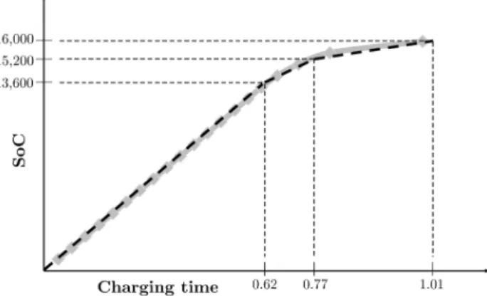 Figure 1: Real data (solid line) vs. piecewise linear approximation (dashed line) for a CS yielding a power of 22 kW charging a 16 kWh battery