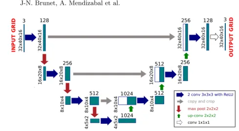 Fig. 2. U-Net architecture with 3 steps and 128 channels in the first layer for a padded input grid of size 32 × 40 × 16 × 3.
