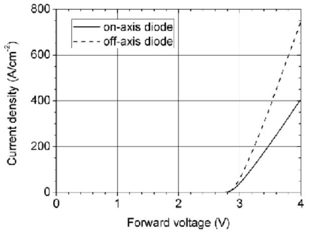 Figure  4.  Comparison  of  the  direct  IV  characteristic  of  12×10 -4  cm 2   PIN  diodes  fabricated  using  the  on-axis  and  off-axis  wafers 