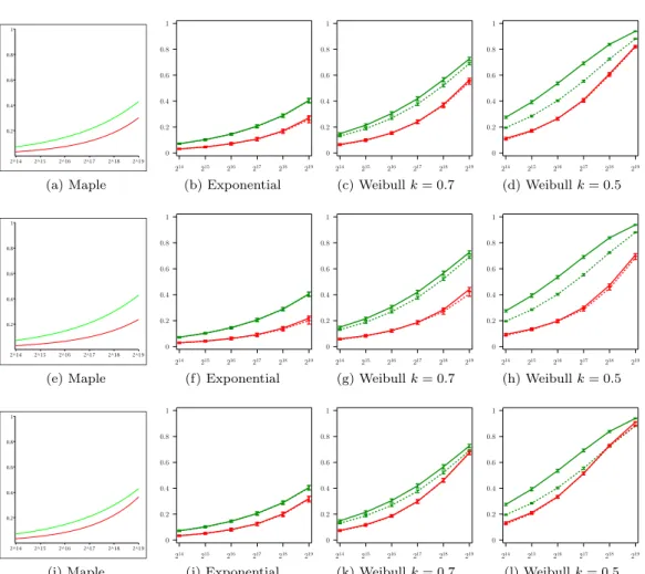 Figure 3 – Waste (y-axis) for the different heuristics as a function of the platform size (x-axis), with p = 0.82, r = 0.85, C p = C (first row), C p = 0.1C (second row), or C p = 2C (third row) and with a trace of false predictions parametrized by a distr
