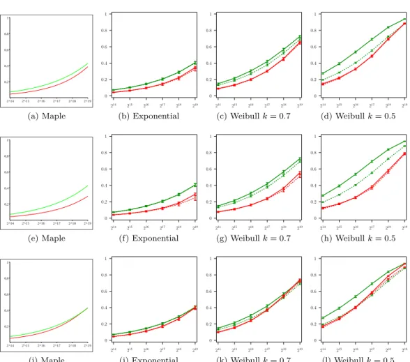 Figure 4 – Waste (y-axis) for the different heuristics as a function of the platform size (x-axis), with p = 0.4, r = 0.7, C p = C (first row), C p = 0.1C (second row), or C p = 2C (third row) and with a trace of false predictions parametrized by a distrib