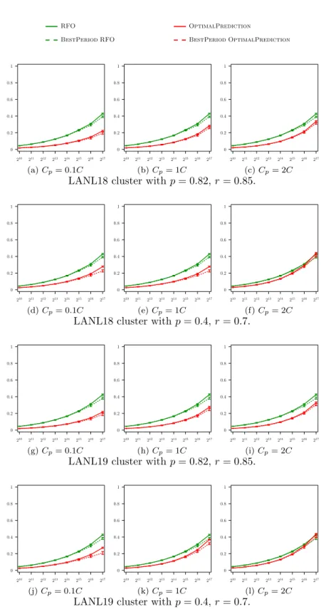 Figure 5 – Waste (y-axis) for the different heuristics as a function of the platform size (x-axis) with failures based on the failure log of LANL clusters 18 and 19.