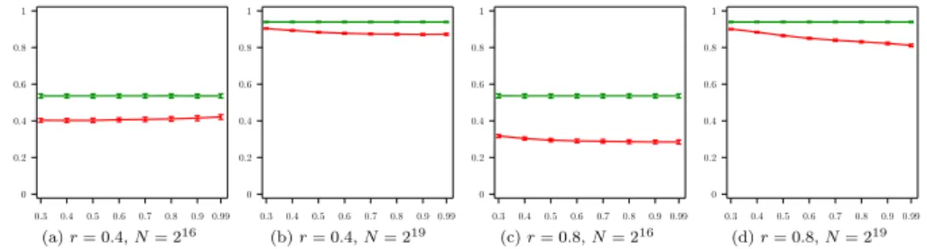 Figure 7 – Waste (y-axis) as a function of the precision (x-axis) for a fixed recall (r = 0.4 and r = 0.8) and for a Weibull distribution of faults (with shape parameter k = 0.5)
