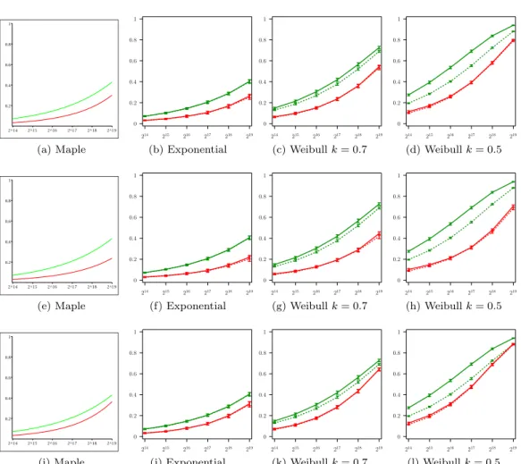 Figure 10 – Waste (y-axis) for the different heuristics as a function of the plat- plat-form size (x-axis), with p = 0.82, r = 0.85, C p = C (first row), C p = 0.1C (second row), or C p = 2C (third row) and with a trace of false predictions parametrized by