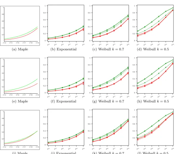 Figure 11 – Waste (y-axis) for the different heuristics as a function of the plat- plat-form size (x-axis), with p = 0.4, r = 0.7, C p = C (first row), C p = 0.1C (second row), or C p = 2C (third row) and with a trace of false predictions parametrized by a
