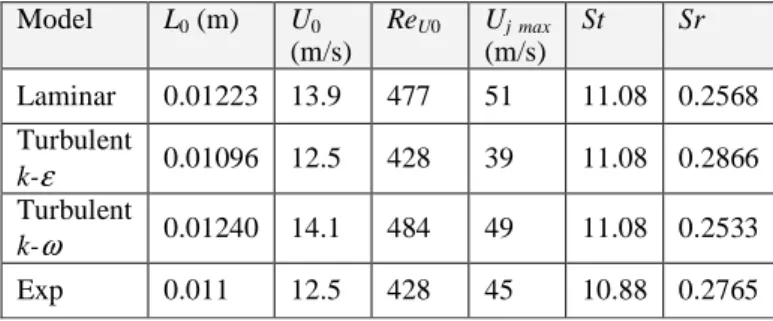 Figure  7.  Distribution  of  maximum  velocity  on  the  jet  axis  –  comparison between experimental and numerical data 