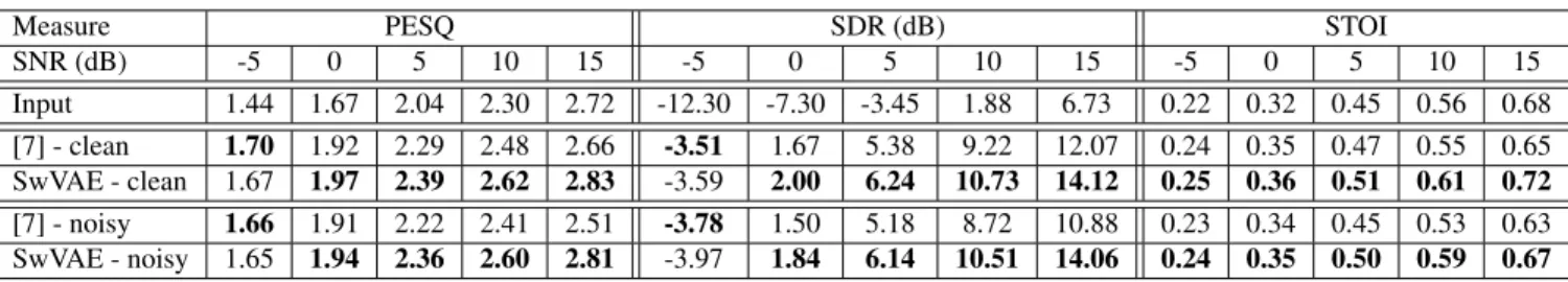 Table 1: Average PESQ, SDR and STOI values of the enhanced speech signals. Here, “clean” and “noisy” refer to visual data.