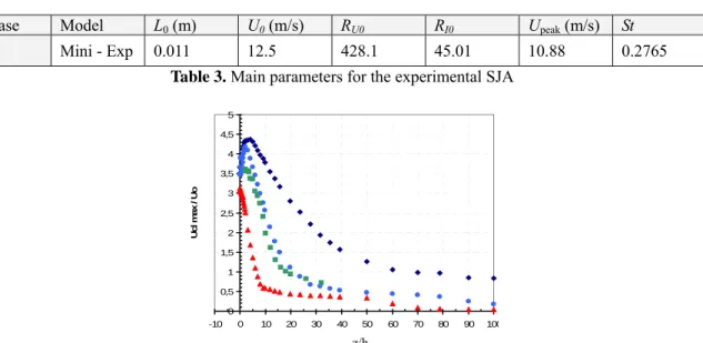 Table 3. Main parameters for the experimental SJA 