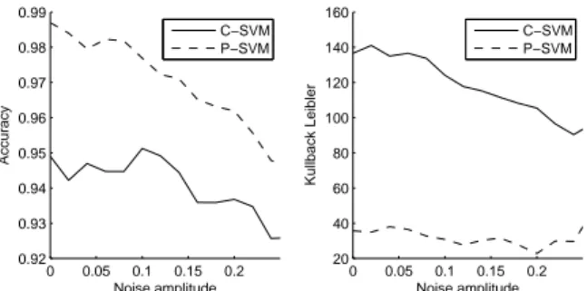 Fig. 2: Probability estimations of C-SVM and P-SVM over a grid using noisy learning data (uniform noise, amplitude 0.1).