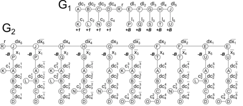 Fig. 1. Illustration of the construction of G 1 , G 2 , and M, given C q = {(x 1 ∨ x 2 ∨