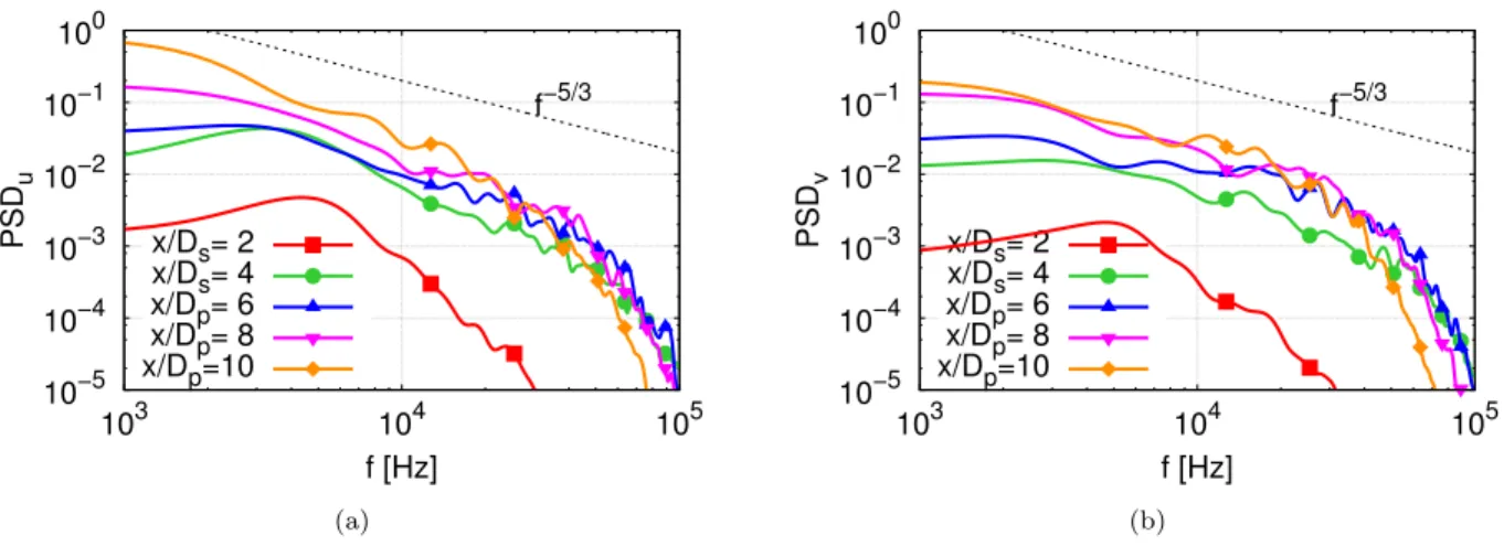 Figure 8. Power spectral density (PSD) of (a) the axial velocity u and (b) the vertical velocity v at different axial positions along the axis.